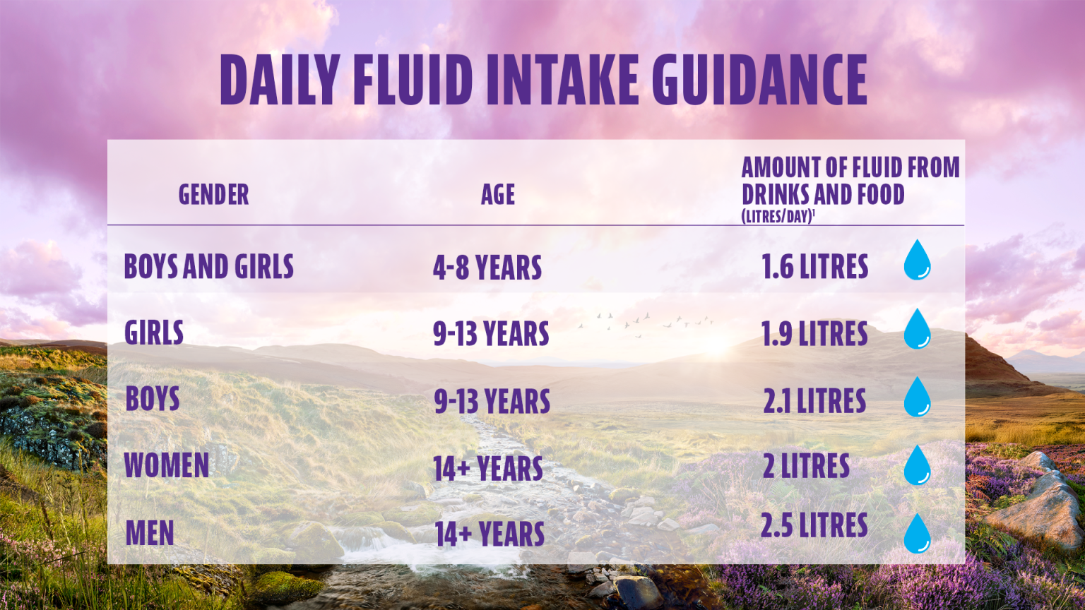 Normal Fluids Intake Water intake recommendation - Hydration matters - Highland Spring
